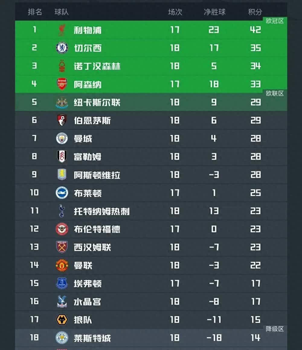 利物浦客场轻取切尔西,重返英超榜首位置 利物浦客场轻取切尔西,重返英超榜首位置