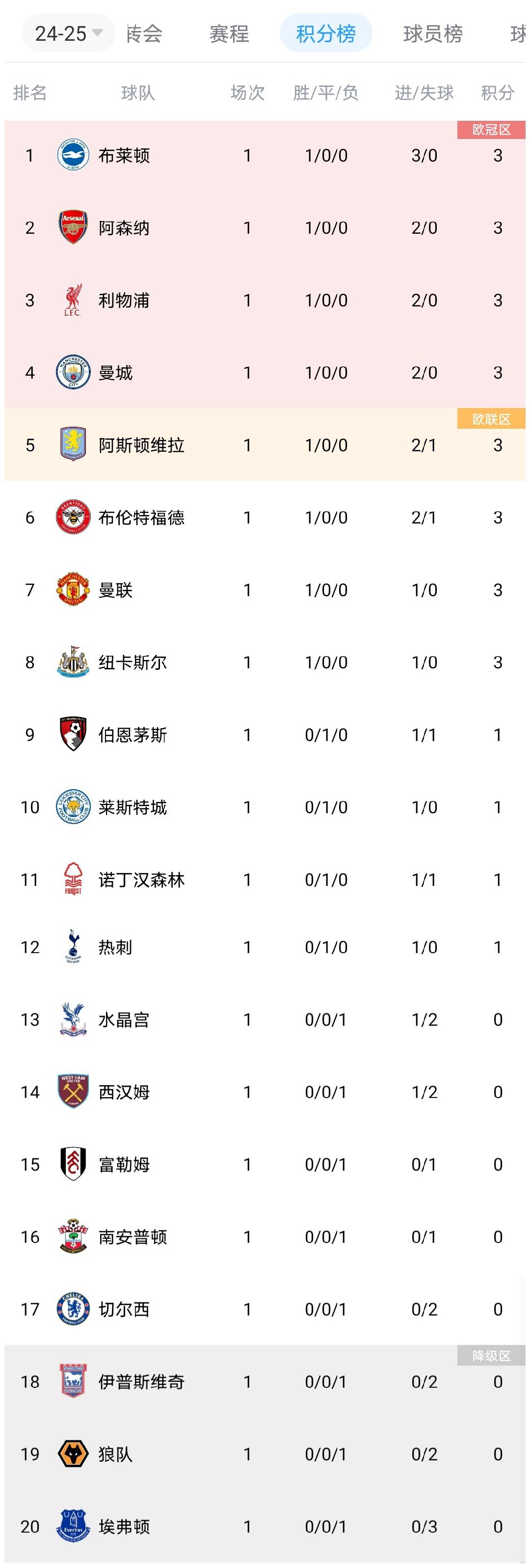 南安普顿主场逼平曼城,积分榜第十的简单介绍 南安普顿主场逼平曼城,积分榜第十的简单介绍