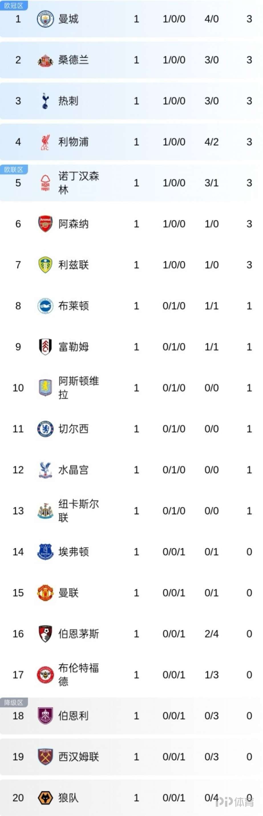 三亿体育体育课程-曼城主场大胜，稳固英超冠军位置